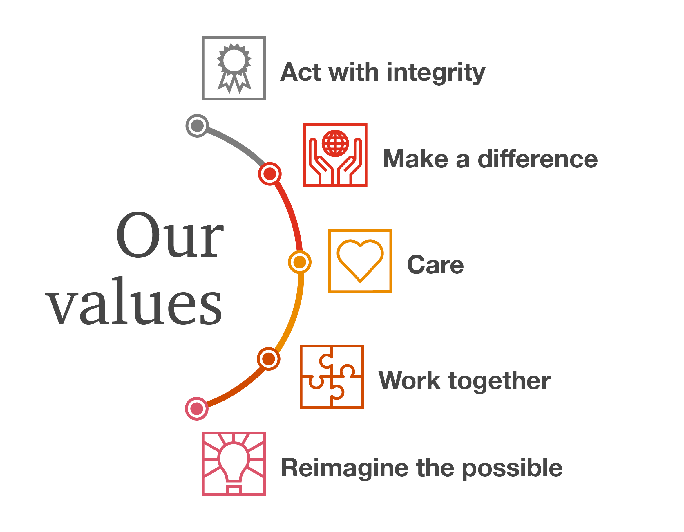 PwC Values